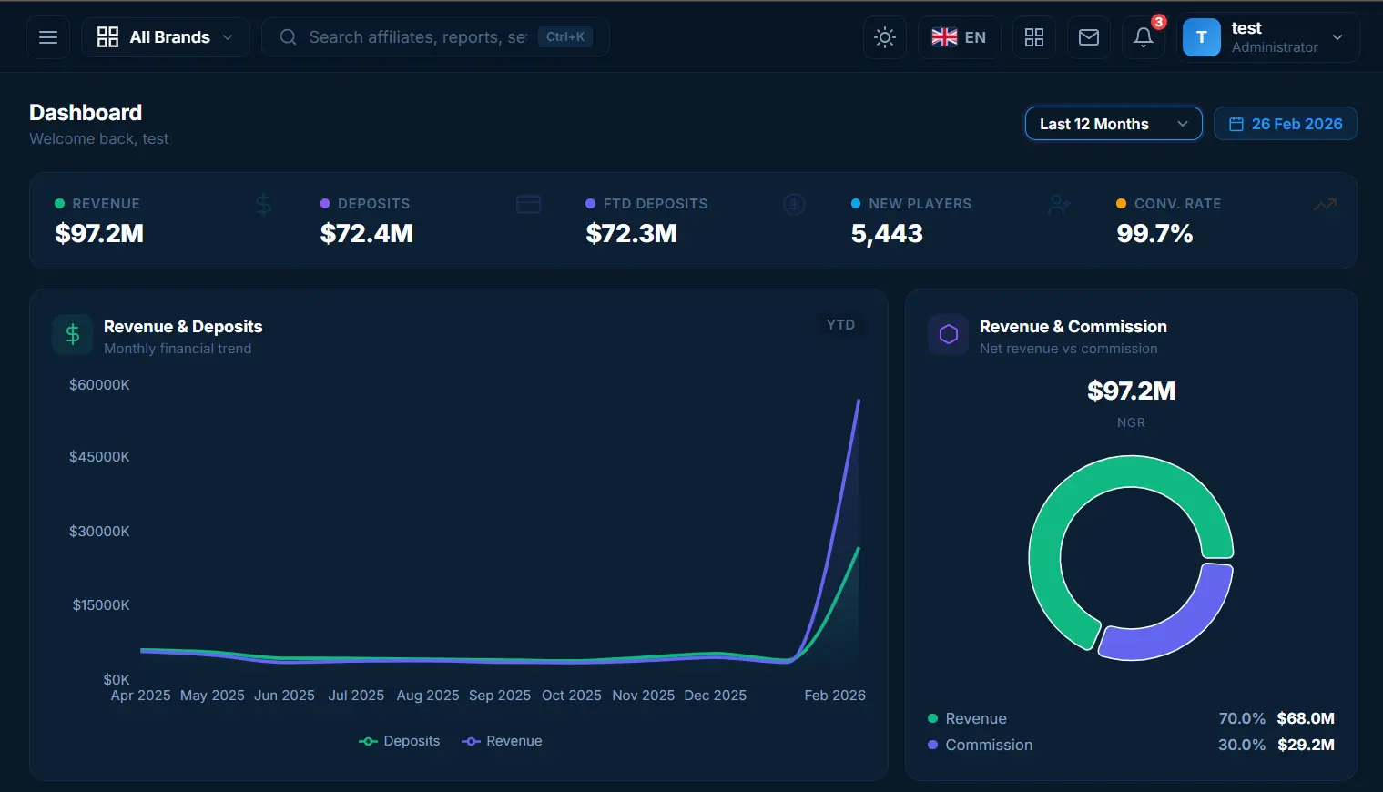 AffConnect360 Dashboard